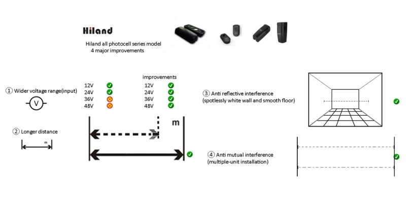 Hiland all photocell products improve